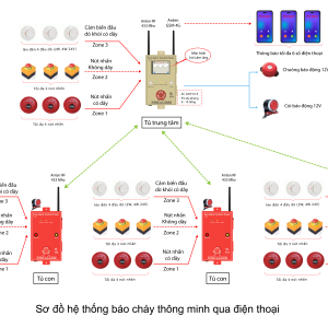 SƠ ĐỒ HỆ THỐNG BÁO CHÁY THÔNG MINH QUA ĐIỆN THOẠI