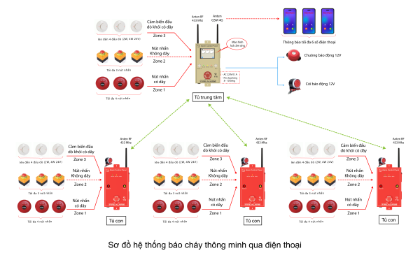 SƠ ĐỒ HỆ THỐNG BÁO CHÁY THÔNG MINH QUA ĐIỆN THOẠI