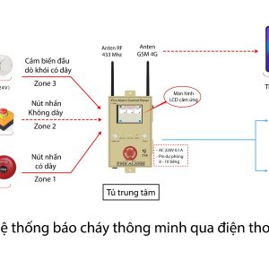 THIẾT BỊ BÁO CHÁY GIA ĐÌNH CÓ ĐỊA CHỈ VÀ GỌI ĐIỆN THOẠI