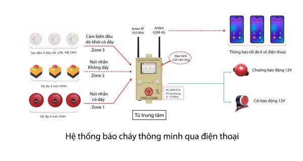 THIẾT BỊ BÁO CHÁY GIA ĐÌNH CÓ ĐỊA CHỈ VÀ GỌI ĐIỆN THOẠI